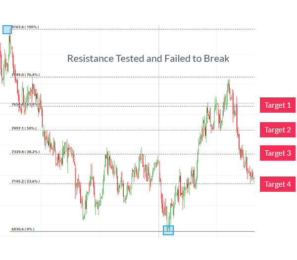 Fibonacci method in Forex forex fibonacci tutorial